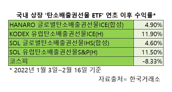 '탄소배출권 ETF', 흔들리는 증시 속 '두각'