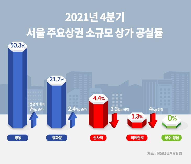2021년 4분기 서울 주요상권 소규모 상가 공실률 그래프. / 자료제공=알스퀘어