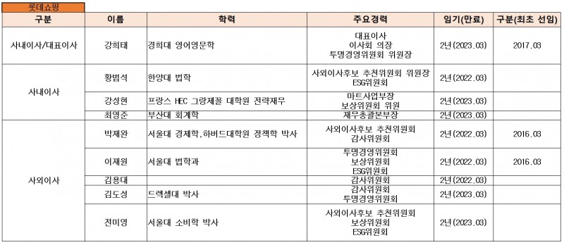 롯데쇼핑 이사회 명단(2021년 9월말 기준). 자료=롯데쇼핑