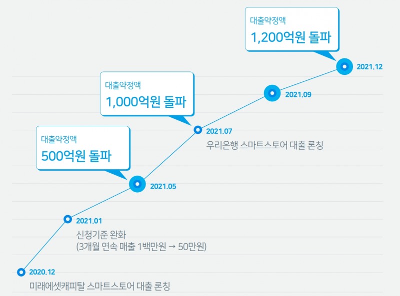 스마트스토어 사업자 대출 누적 성과. /자료제공=네이버파이낸셜