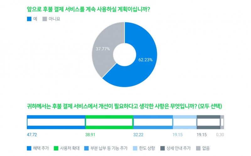 후불결제 서비스 설문조사. /자료제공=네이버파이낸셜