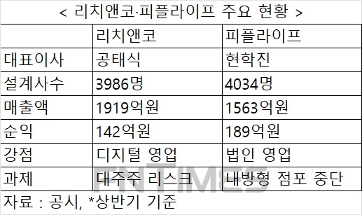 인카금융서비스 상장…IPO 다음 타자 GA 피플라이프·리치앤코에 쏠린 눈