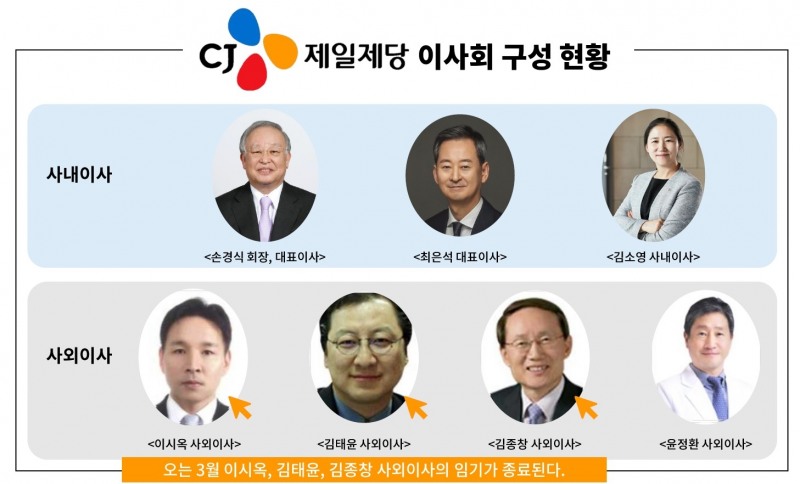 CJ제일제당 이사회 구성 현황. 이시옥, 김태윤, 김종창 사외이사가 오는 3월 임기가 만료된다./사진제공=CJ제일제당 홈페이지