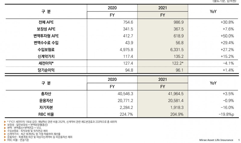 자료 = 미래에셋생명 실적보고서