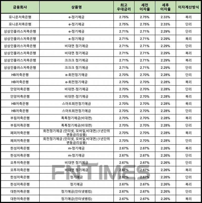 자료 : 금융상품한눈에 12개월 1000만원 예치 시