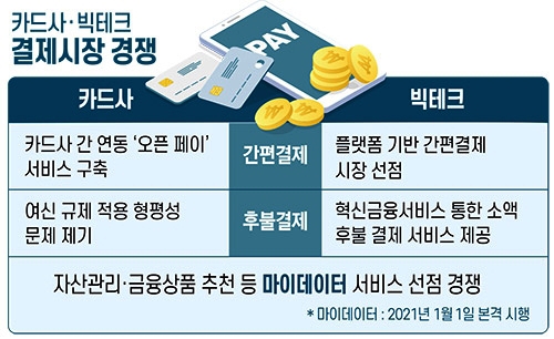 카드사-빅테크, 후불결제 경쟁 격화