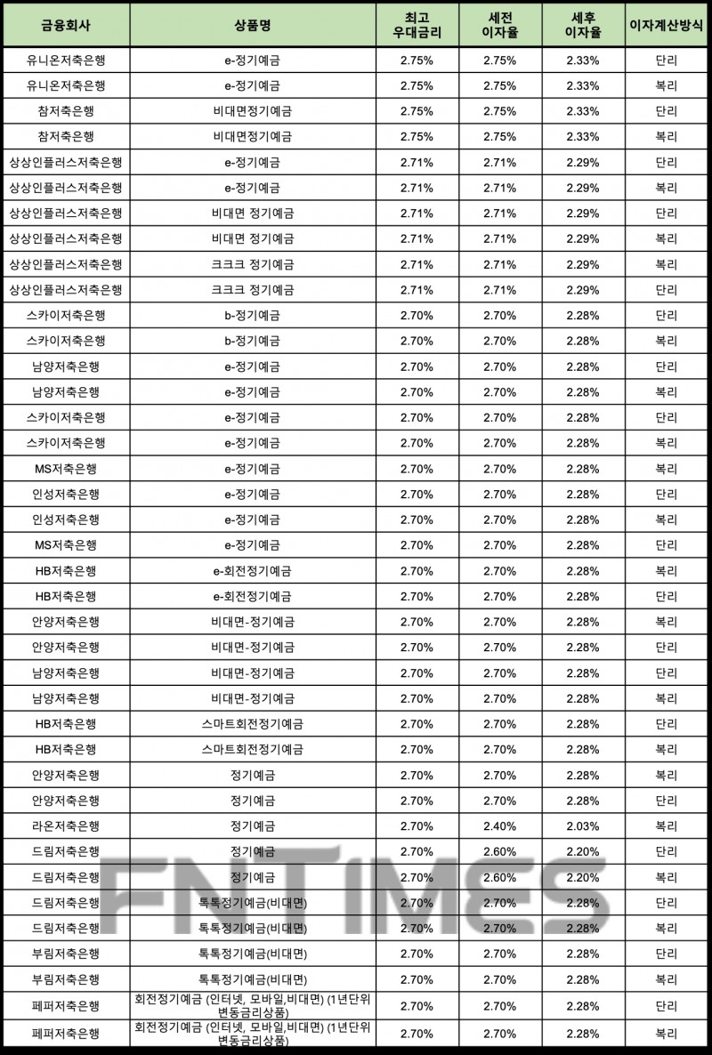 자료 : 금융상품한눈에 24개월 1000만원 예치 시