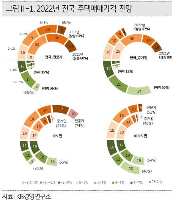 올해 집값 전망은…전문가 64% "상승" VS 중개사 63% "하락“