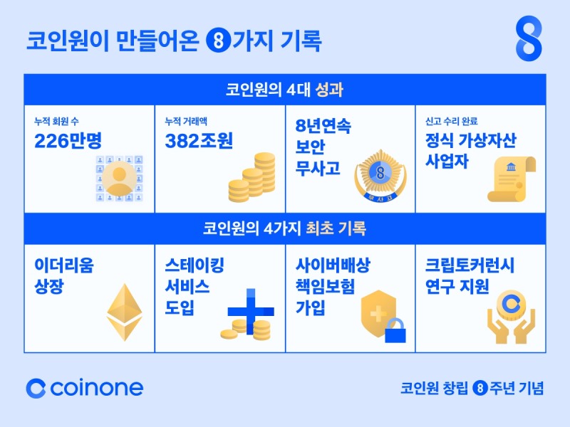 코인원 8주년 기념 인포그래픽. / 사진제공=코인원