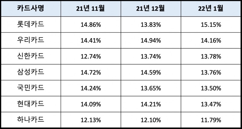최근 3개월간 7개 국내 전업카드사의 신용평가사 기준 카드론 금리 추이. /자료제공=여신금융협회