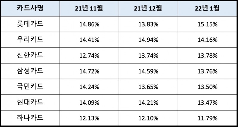 최근 3개월간 7개 국내 전업카드사의 신용평가사 기준 카드론 금리 추이. /자료제공=여신금융협회