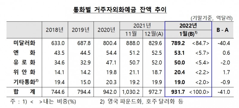 통화별 거주자외화예금 잔액 추이 / 자료제공= 한국은행(2022.02.21)