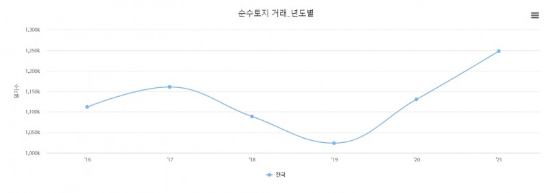 연도별 순수토지 거래 그래프. / 자료제공=한국부동산원