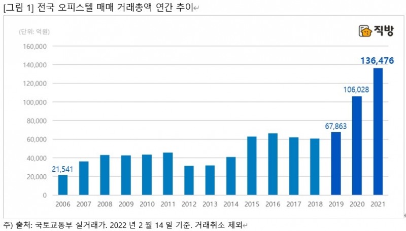 전국 오피스텔 매매거래 총액 연간 추이 / 자료제공=직방