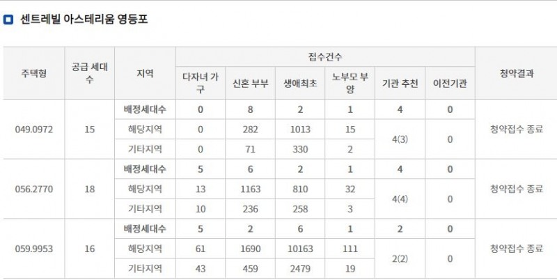 센트레빌 아스테리움 영등포 특별공급 접수 결과 (21일 밤 8시 기준) / 자료=한국부동산원 청약홈