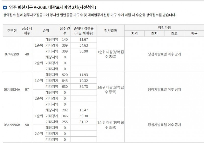 양주 회천지구 대광로제비앙 2차 사전청약 접수 결과 (21일 밤 8시 기준) / 자료=한국부동산원 청약홈