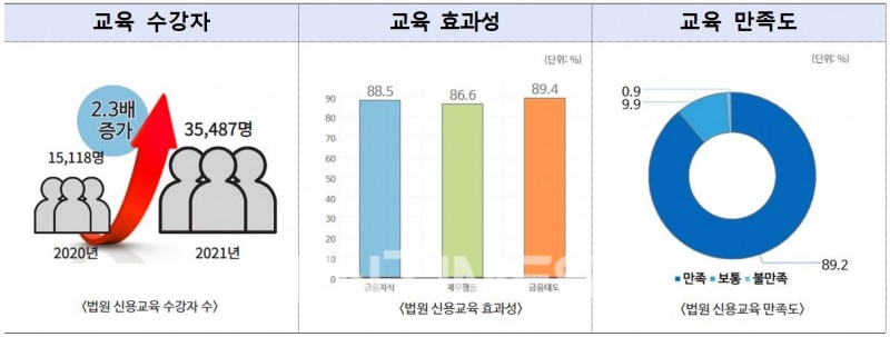 신용회복위원회(위원장 이재연)가 실효성 있는 맞춤 신용교육을 지원하고자 지난해에 이어 올해도 교육 이수 후 6개월 이상 경과자를 대상으로 교육 효과성과 만족도를 조사한 결과 설문 응답자 1258명 중 89.4%가 ‘교육 수강 후 금융을 대하는 태도에 긍정적 변화가 있었다’고 응답했다./자료=신용회복위원회