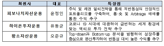 자료제공= 금융투자협회(2022.02.22)