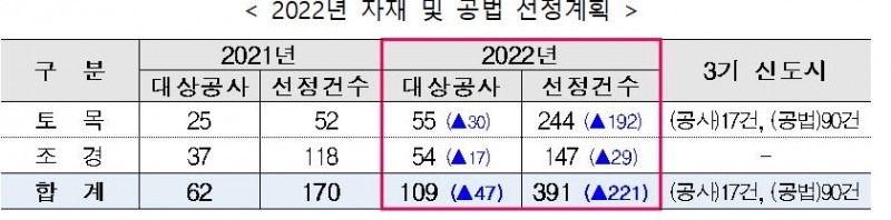 LH 2022년 자재 및 공법 선정계획안 / 자료=LH