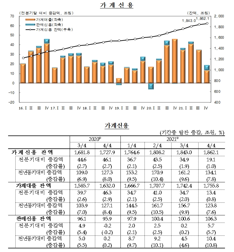 가계신용 / 자료제공= 한국은행(2022.02.22)