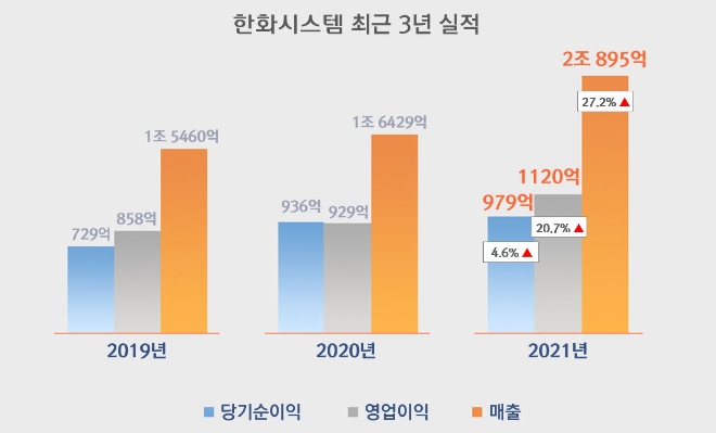 자료=한화시스템.