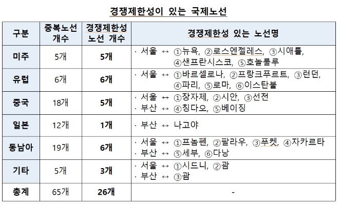 대한/아시아나항공 결합 시 경쟁 제한성이 있는 노선. 자료=공정거래위원회.