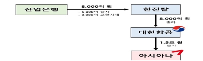 대한/아시아나항공 주식 인수 개요도. 자료=공정거래위원회.