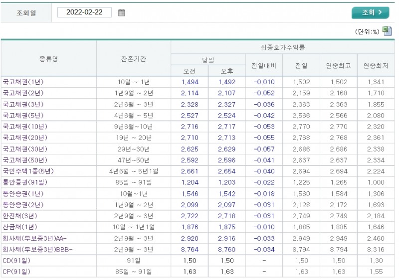 자료출처= 금융투자협회 채권정보센터(2022.02.22 최종호가수익률 기준)