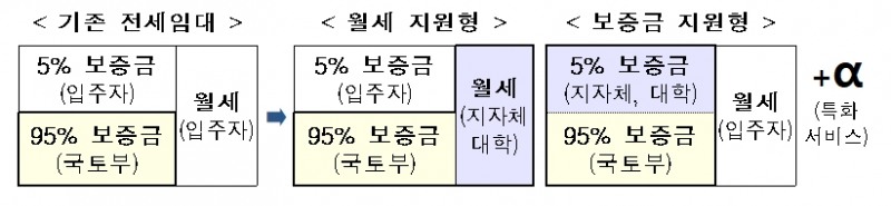 국토교통부는 지자체의 기업유치를 지원하고, 부족한 대학 기숙사 문제를 해소하기 위해 기존 전세임대사업에 지자체, 대학의 추가 지원을 결합한 '특화형 전세임대사업'을 시행한다고 22일 밝혔다. / 자료제공=국토부