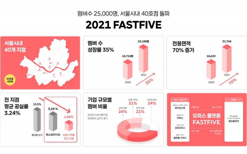 패스트파이브 주요 성장지표 인포그래픽 / 자료제공=패스트파이브
