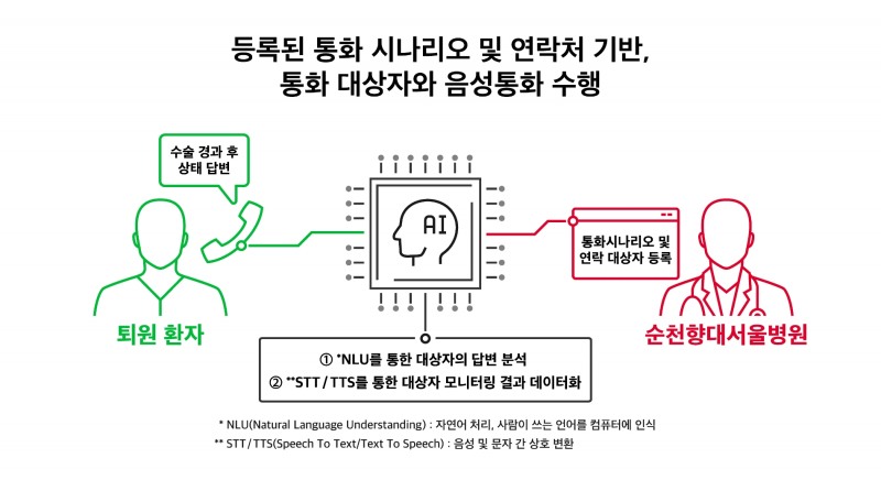 순천향대서울병원 AI 돌봄콜 개념도. 사진=SK텔레콤