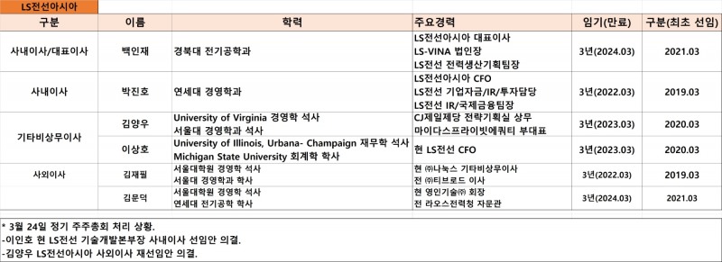 기준 : 2021년 9월. 자료=LS전선아시아.