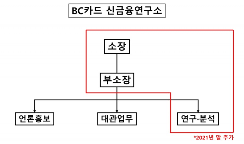 BC카드 신금융연구소 조직도. /그래픽=신혜주 기자