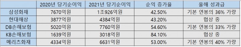 자료 제공= 각 사 