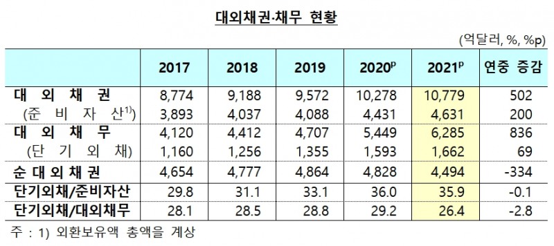 대외채권/채무 현황 / 자료제공= 한국은행(2022.02.23)