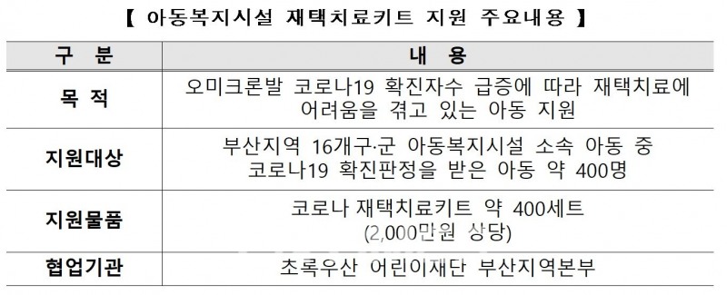 한국주택금융공사(HF‧사장 최준우)가 초록우산 어린이재단(부산지역본부장 노희헌)과 협업해 부산 지역 16개 구‧군 아동복지시설 소속 아동 중 코로나19 확진 판정을 받은 아동 약 400명에게 지원하는 재택 치료 키트 주요 내용./자료=한국주택금융공사 