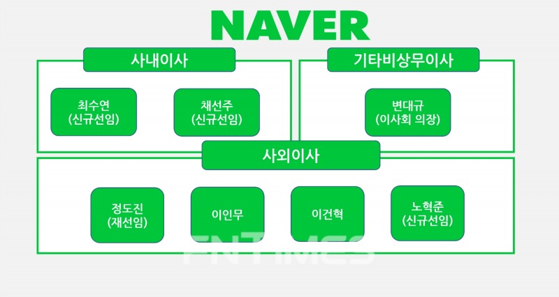 2022년 네이버 이사회 예상도. 