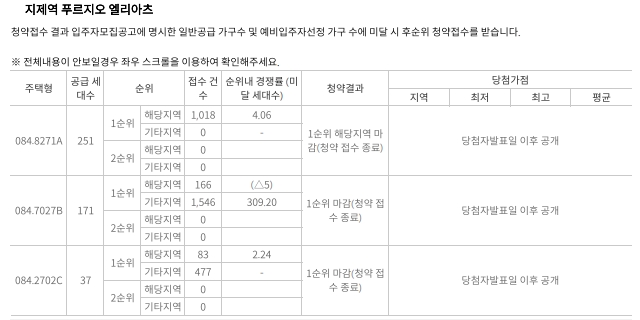 ‘지제역 푸르지오 엘리아츠’ 1순위 청약 결과 표. / 자료제공=한국부동산원 청약홈