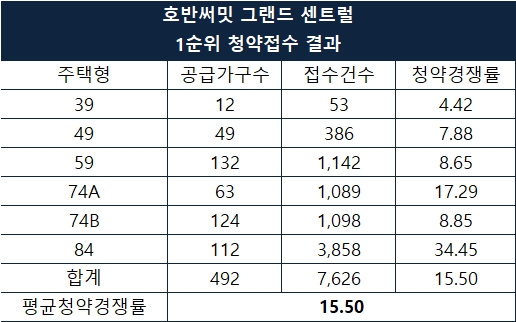 호반써밋 그랜드 센트럴 1순위 청약 접수 결과표. / 자료제공=호반건설