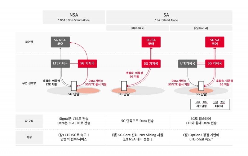 5G 기술방식(NSA 및 SA) 개념도.사진=SK텔레콤