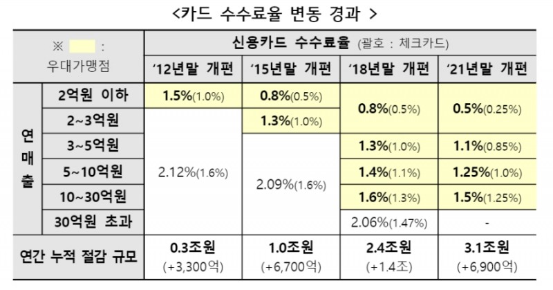 지난 4년간 카드 수수료율 변동 경과. /자료제공=금융위원회 