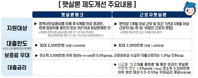 오는 25일부터 바뀌는 서민금융진흥원(원장 이재연)의 햇살론 제도 개선 주요 내용./자료=서민금융진흥원