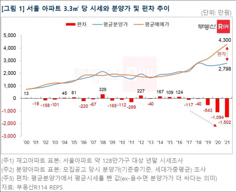 서울 아파트 3.3㎡당 시세-분양가 편차 추이 / 자료제공=부동산R114