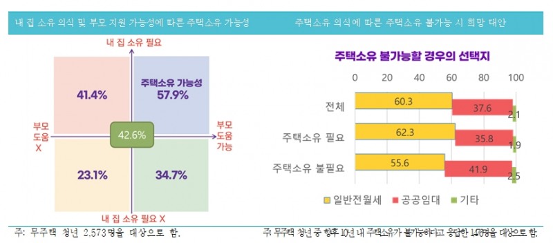내 집 소유 의식 및 부모 지원 가능성에 따른 주택소유 가능성(왼쪽), 주택소유 의식에 따른 주택소유 불가능 시 희망 대안. / 자료제공=국토연구원