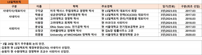 LS일렉트릭 이사회 현황, 기준 : 2021년 9월. 자료=LS일렉트릭.