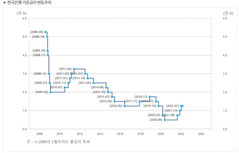 한국은행 기준금리 추이(2022년 2월 금통위 동결 반영) / 자료출처= 한국은행 홈페이지(2022.02.24)
