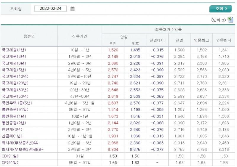 자료출처= 금융투자협회 채권정보센터(2022.02.24 최종호가수익률 기준)