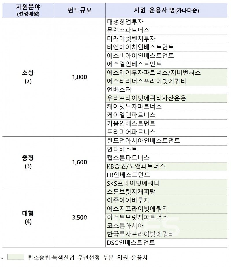 정책형 뉴딜펀드 2022년 1차 서류심사 통과 운용사./자료=한국산업은행(회장 이동걸)
