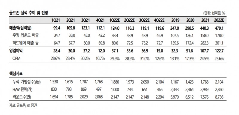 골프존 실적 추이 및 전망 표. / 자료제공=SK증권