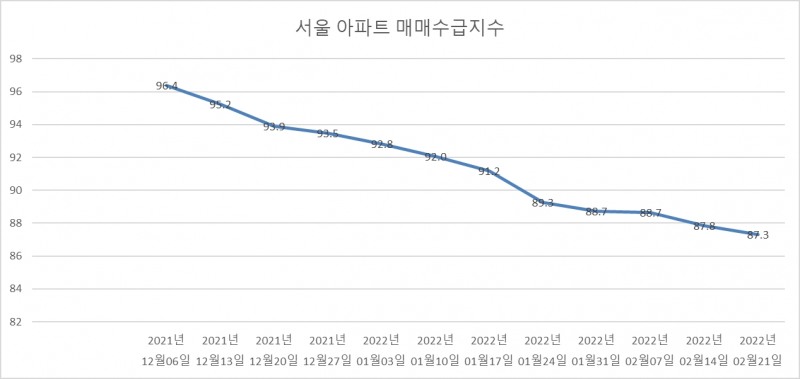 서울 아파트 매매수급지수 그래프. / 자료제공=한국부동산원